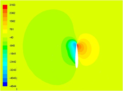 CFD Velocity & Temperature Contours